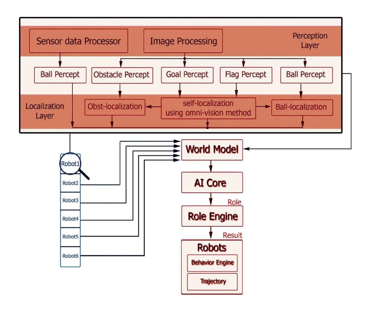 Fig. 2. Artificial Intelligent Structure