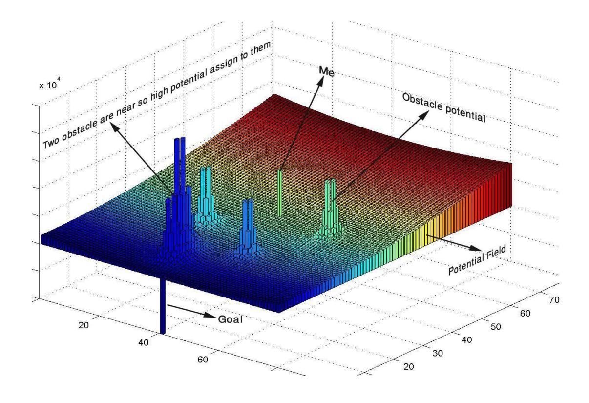 Fig. 3. Potential field method