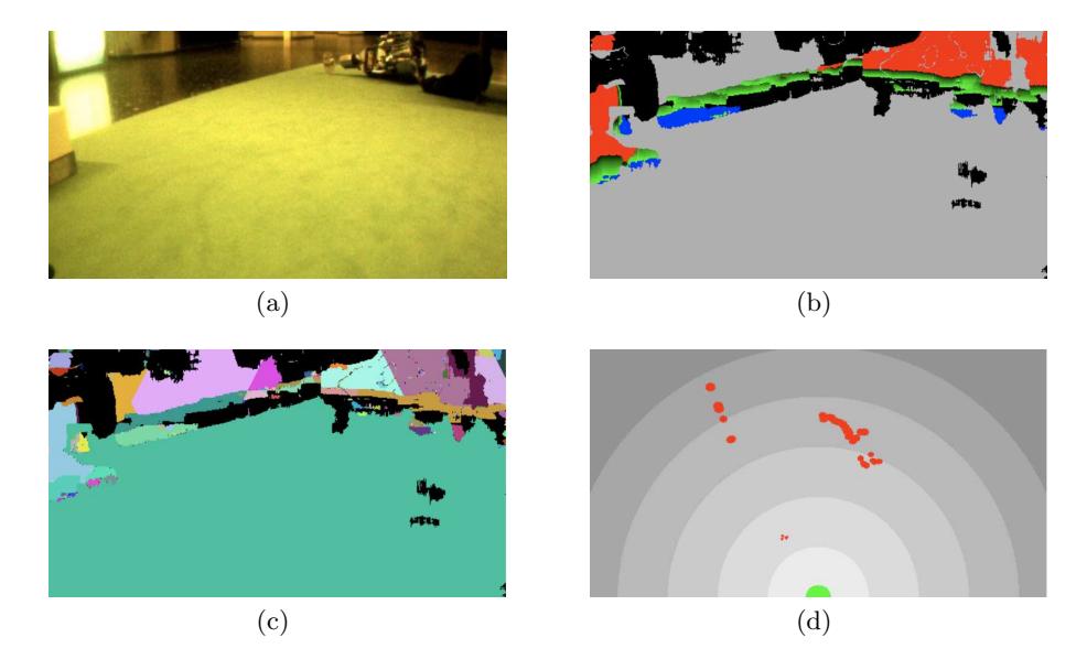 Example of the segmentation of a depth map. Fig. 3(a) shows the color image of the scene taken from the stereo camera's right camera. The transformed the depth map is visualized in Fig. 3(b). In Fig. 3(c) the results of the segmentation of the depth map according to objects above floor level are shown. The detected obstacles are depicted in Fig. 3(d).