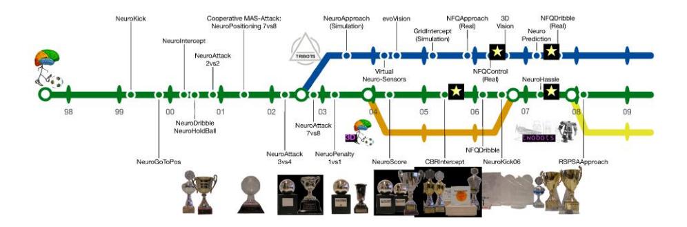 Milestones on the Brainstormers' road towards self-learning soccer robots.