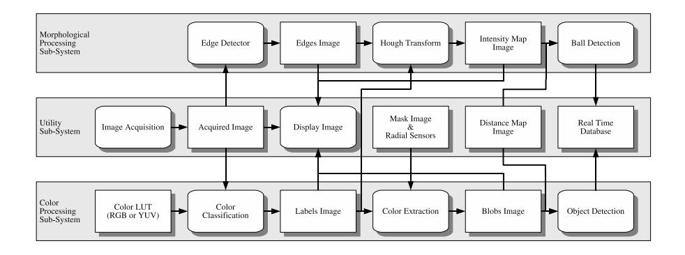 Fig. 3. The software architecture of the vision system developed for the CAMBADA robotic soccer team.