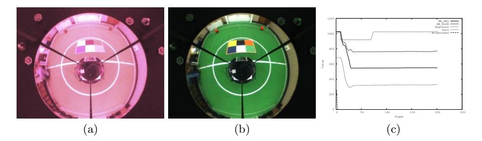 Fig. 5. An example of the autonomous configuration algorithm obtained starting with all the parameters of the camera set to the maximum value. In (a) the initial image acquired. In (b) the image obtained after applying the autonomous calibration procedure. In (c) a graphics representing the evolution of the parameters along the time.