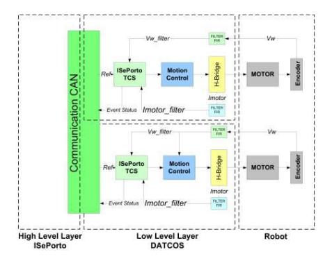 Fig. 2. Traction System Architecture