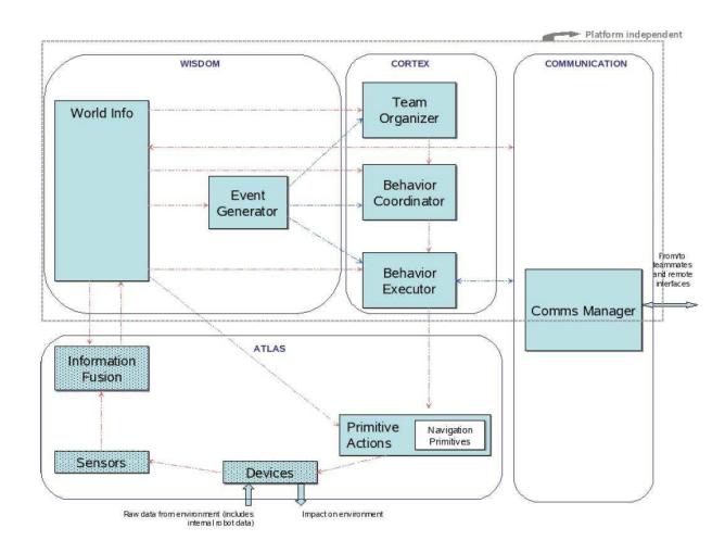 Fig. 1. Block diagram of the MeRMaID functional architecture. The block denotes main modules, denotes active objects, denotes multiple active objects, and denotes general objects (in object-oriented programming conventions). The indicates data flow, while indicates events flow.