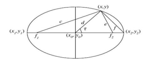 Fig. 2. Calculation of ellipse parameters