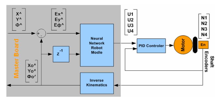 Low Level controller block diagram