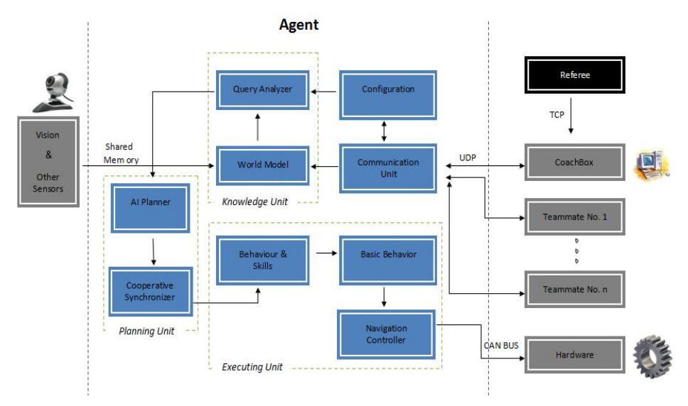 High Level controller block diagram