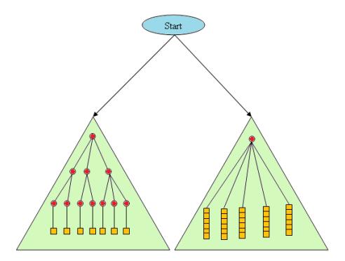 Decision making models