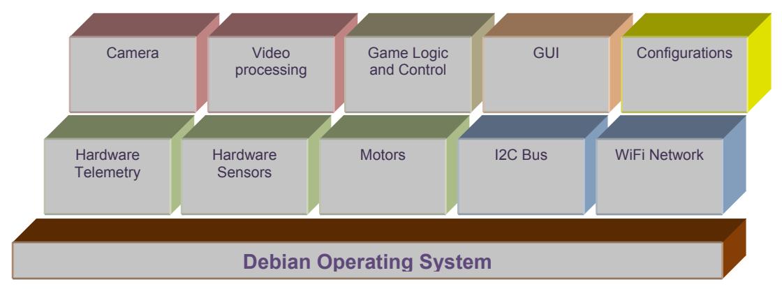 Robot classes diagram