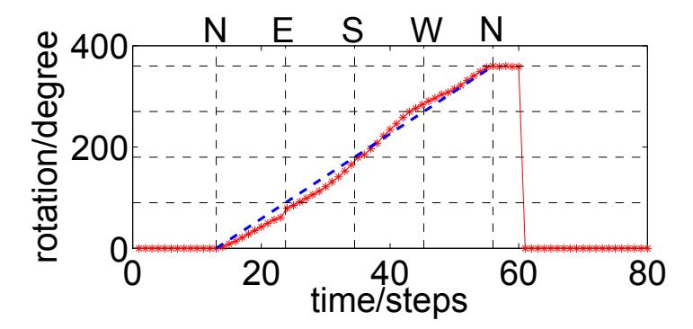 Fig. 2. Plot showing the linearity of the CMPS03 module. The robot is rotating once 360, the dashed line (blue) shows the actual direction of the turning robot, the dotted line (red) the compass readings.