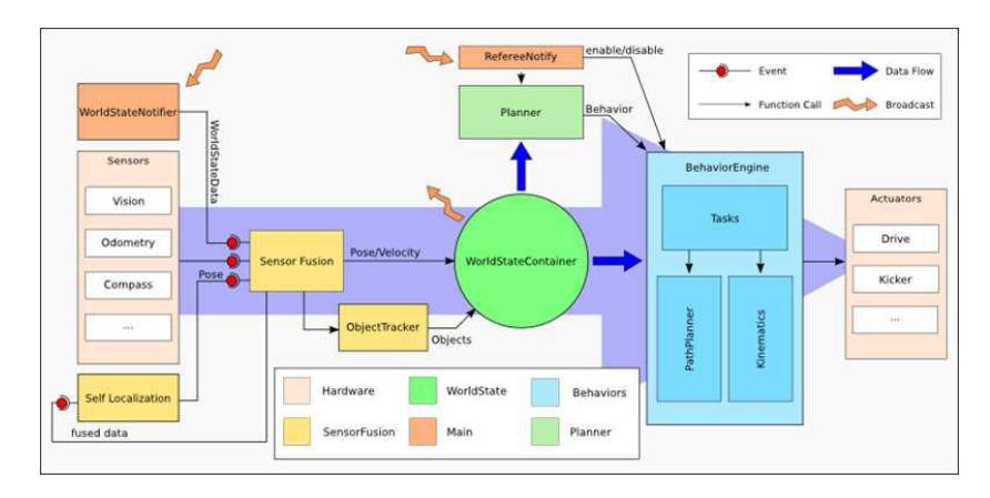 Fig. 4. Software Architecture of our team