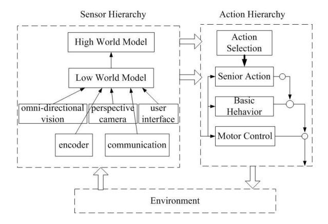 Fig. 13. Hierarchy structure of Single Intelligence Layer