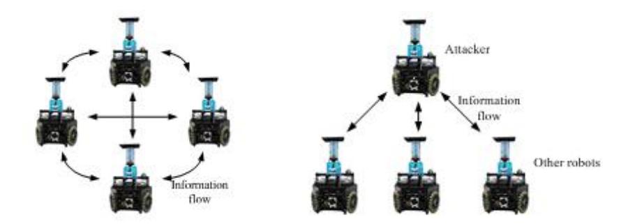 Fig. 11. Information flow of implicit cooperation and Fig. 12. Information flow of explicit cooperation