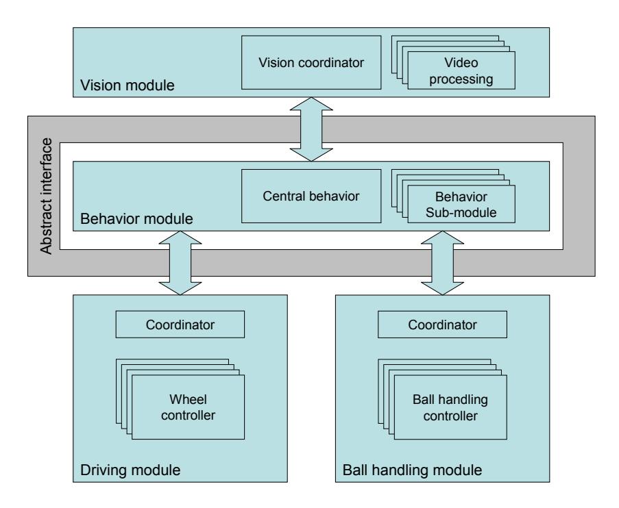 Paderkicker hierarchical module structure