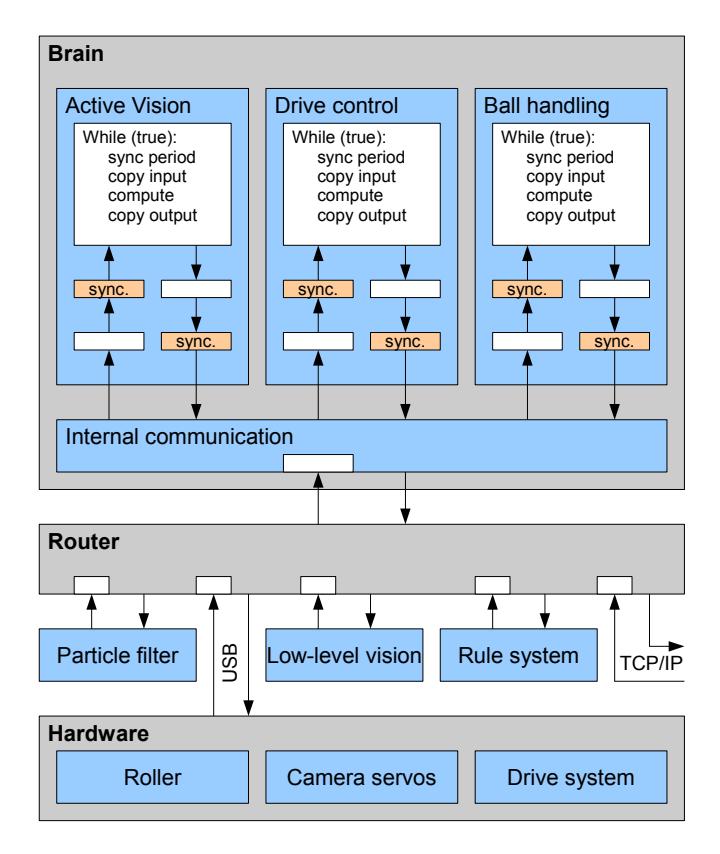 Asynchronous architecture for the behavior module