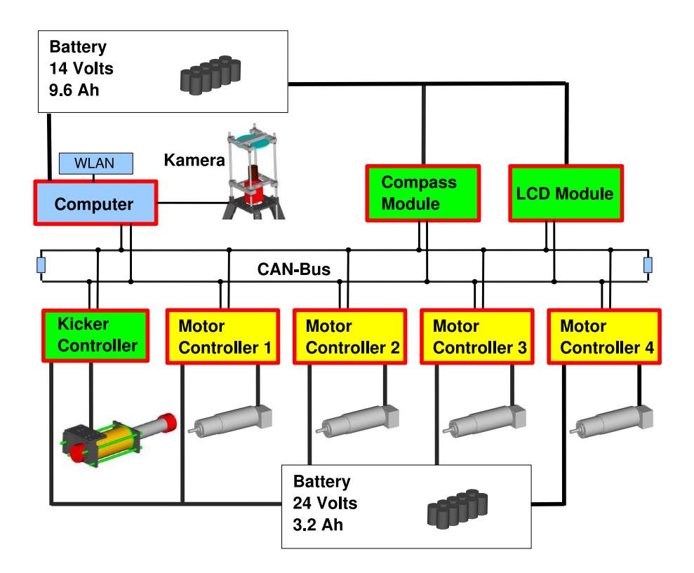 Fig. 2. Schematic of the distributed control system of the RFC robot consisting of 8 nodes on the CAN bus