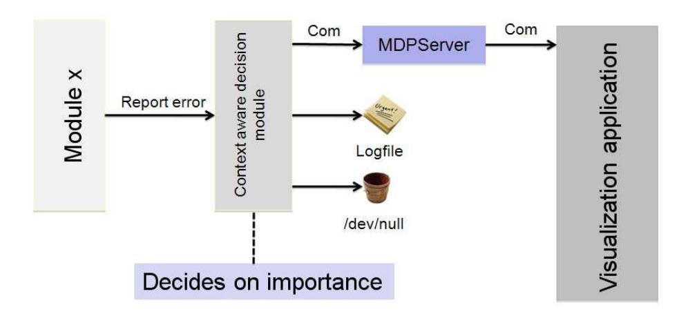 Fig. 6. Data flow of context aware error visualization