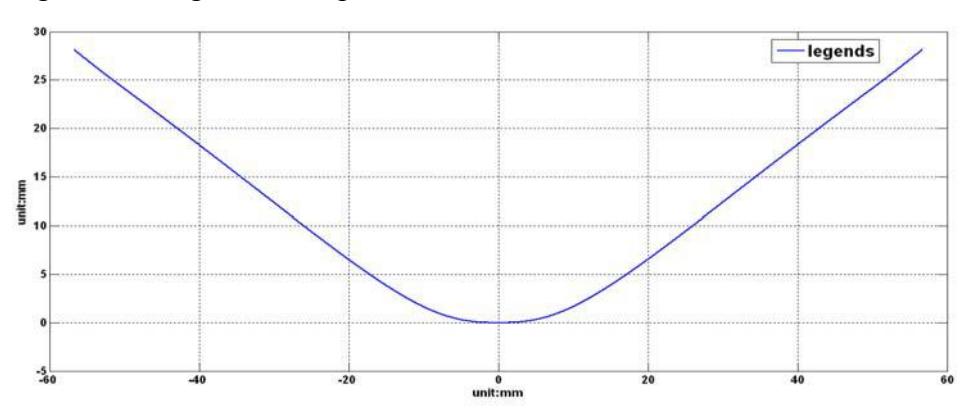 Fig.1 the curve of designed omni-directional mirror