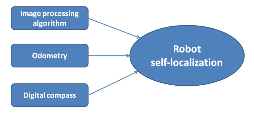 Fig.3 sensor fusion in self-localization