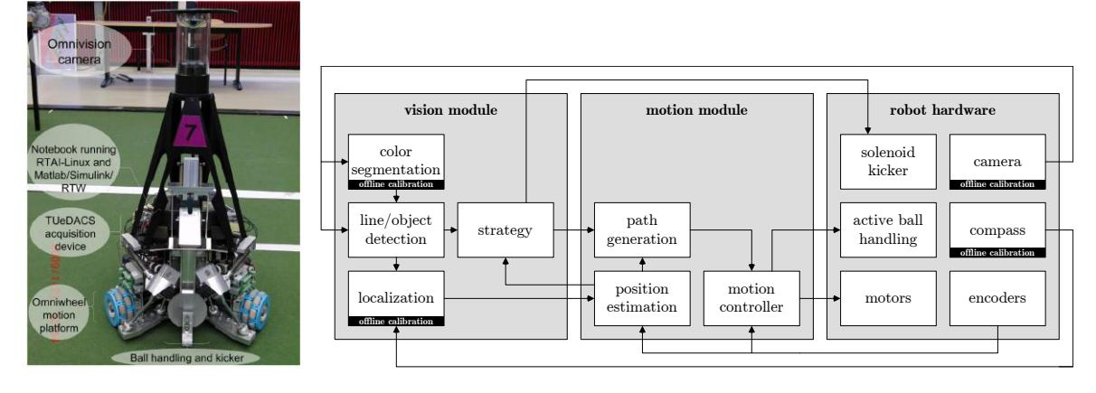 Fig. 1. Tech United Robot, Fig. 2. A schematic scheme of the robot's hardware and software modules fourth generation.
