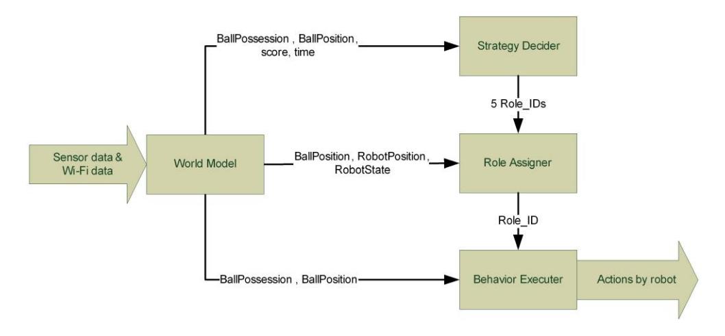 Fig. 3. Schematic representation of the strategy information flow.
