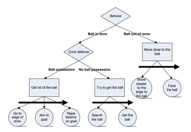 Fig. 4. Example of a behavior tree: selector (diamond), sequence (rectangle), action (circle).