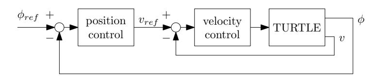 Fig. 9. Control scheme ball handling.