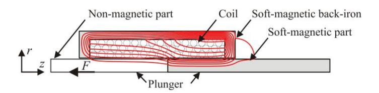 Fig. 12. Ball shooter solenoid, the curved lines show the path of the magnetic flux produced by the current through the coil.