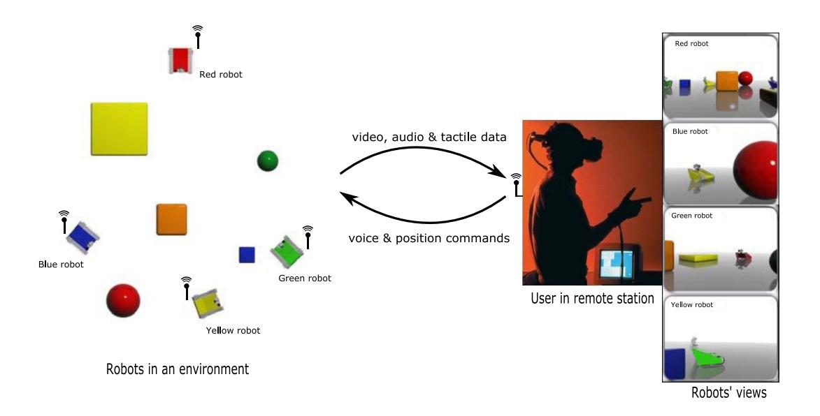 Multisensory tele-operation platform for multiple robots: an operator can switch control among a set of robots and take decisions based on real-time multimodal information [7].