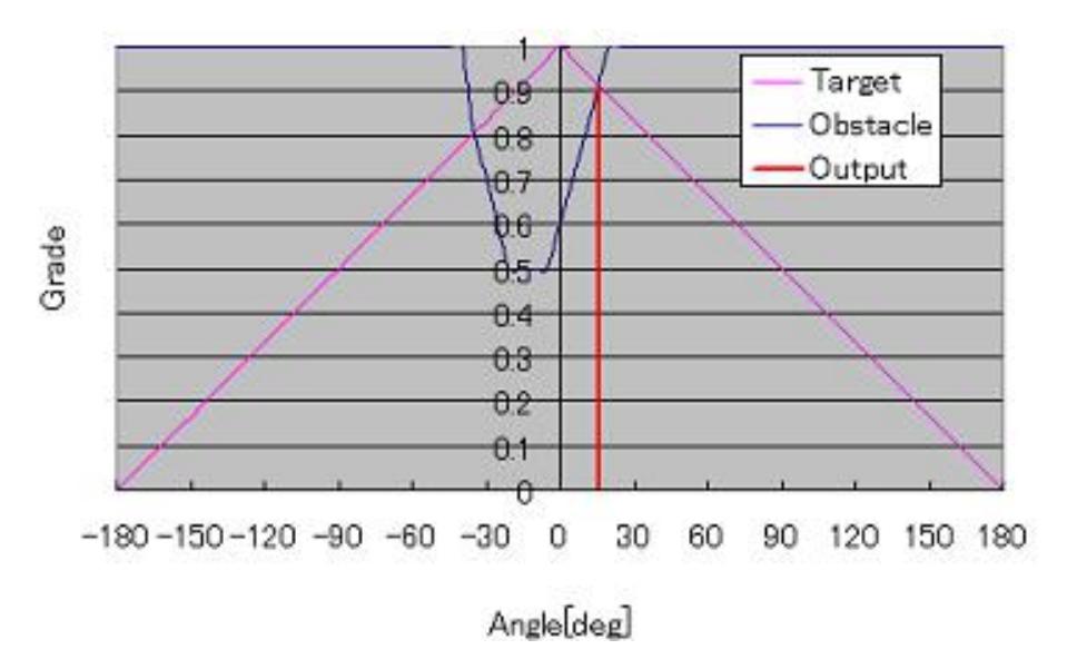 Fig. 4. Relation between a target and an obstacle and an output