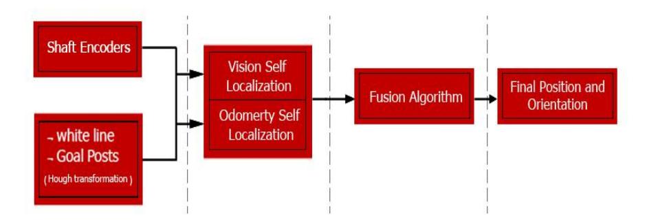 Fig.6. The diagram above shows the overall mechanism of the self-localization system.