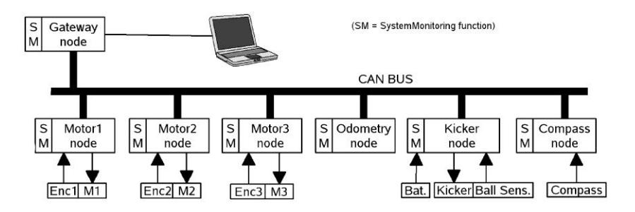 Fig. 1. Hardware architecture with functional mapping.