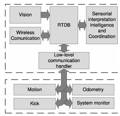 Fig. 2. Layered software architecture of CAMBADA players.