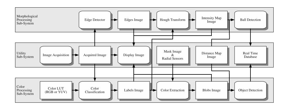 Fig. 3. The software architecture of the omnidirectional vision system.