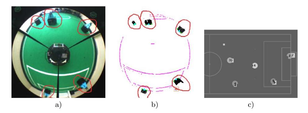 Fig. 6. Illustration of single obstacles identification. a) image acquired from the robot camera (obstacles for identification are marked). b) the same image after processing. c) image of the control station. Each robot represents itself and robot 6 (the lighter gray) draws all the 5 obstacles evaluated (squares with the same gray scale as itself). All team mates as well as the opponents were correctly identified. Team mates are marked by their corresponding number over the obstacles square.