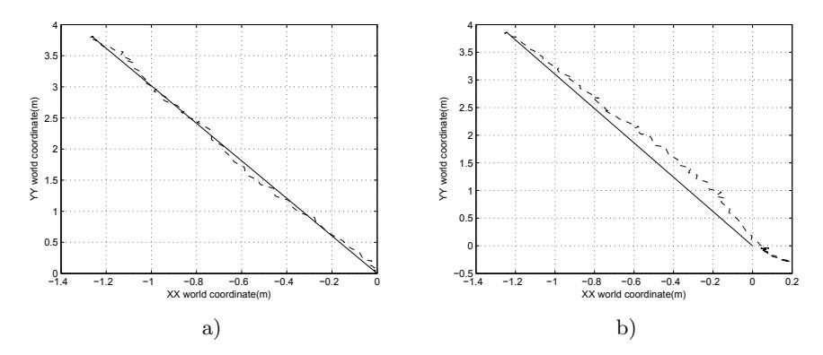 Fig. 7. a) the robot path using new acceleration limiter and robot pose prediction after delay. The delay value is 0.165 seconds. The robot is rotating counter-clockwise towards (0,0). b) the resulting robot path with constant angular velocity. The robot is rotating counter-clockwise towards (0,0).