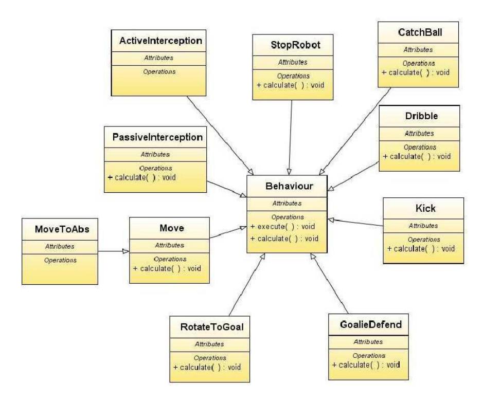 Fig. 8. Class diagram of all behaviors implemented in the CAMBADA robots.