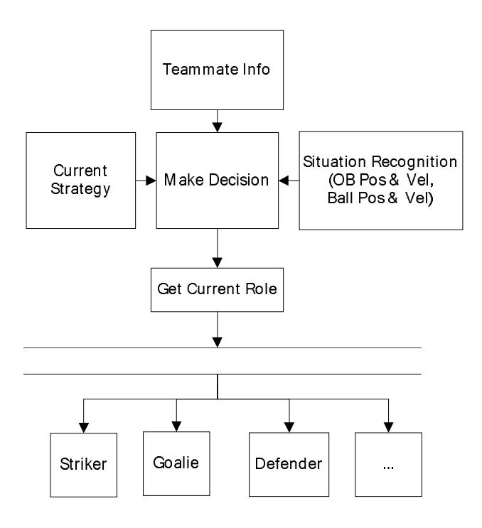 Role auto-switch process