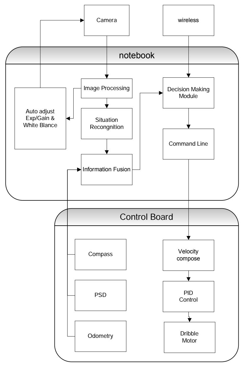 The control architecture