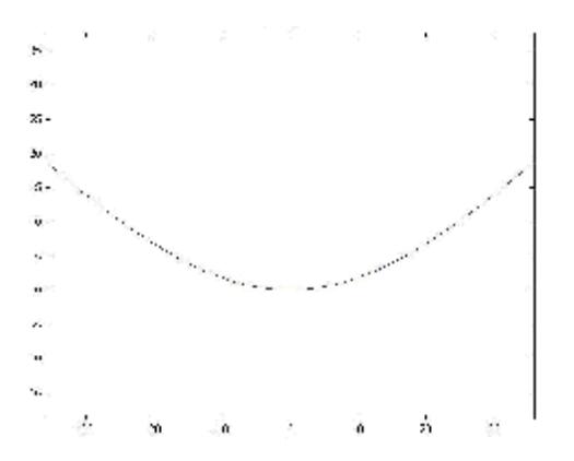 Hyperbolic mirror profile
