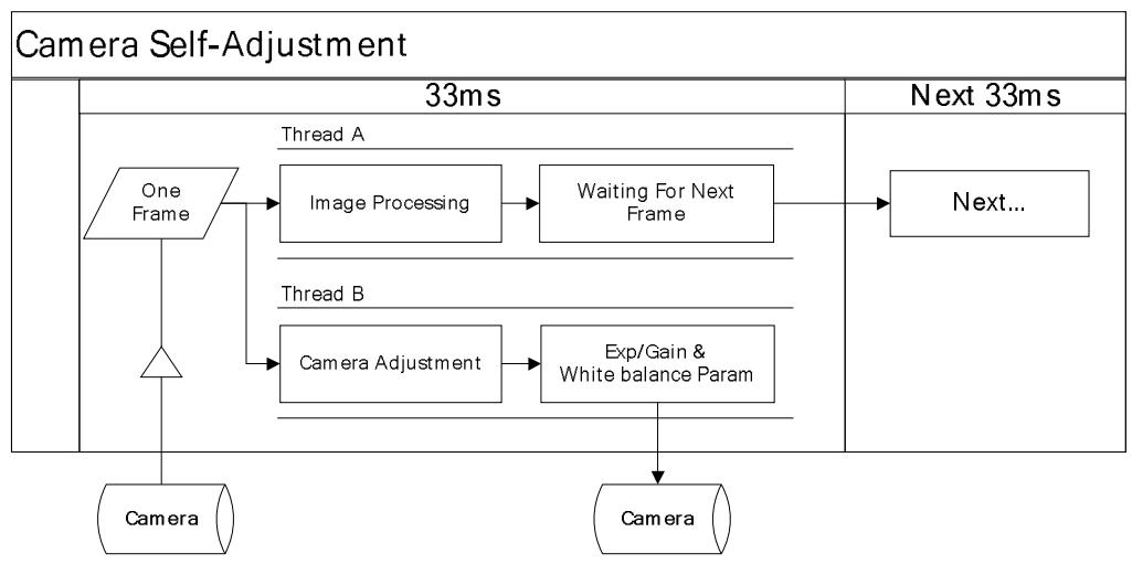 Camera self-adjustment process
