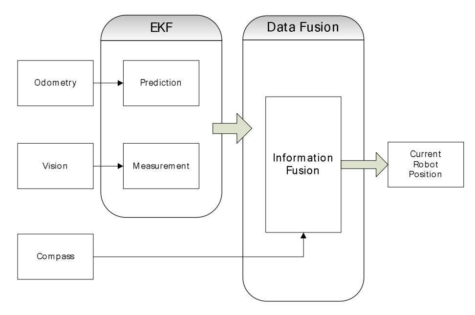 The EKF process of sensor fusion