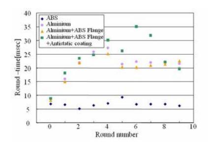 Fig.4 Result of 24 set of experiments Fig.5 Effect of the static electricity on the robot motion