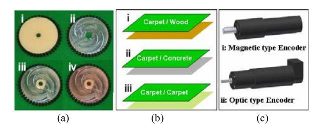 Fig. 3 (a) Four different types of omni wheels (i: ABS, ii: Aluminum, iii: Aluminum + ABS Flange, iv: Aluminum + ABS Flange + Antistatic coating), (b) Three various experiment environment, (c) Two different kinds of motor-encoder sets