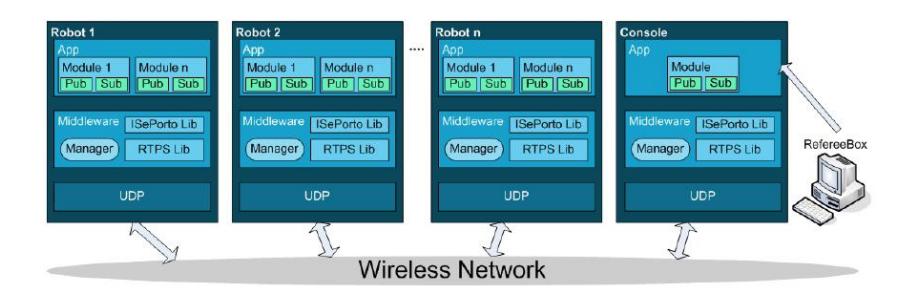 Fig. 1. Example of a typical RTPS communication system focusing the RoboCup's MSL