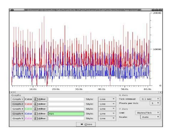 Fig. 2. Ethereal results from the RTPS performance (blue colour) and the previous ISePorto UDP communication (red colour)