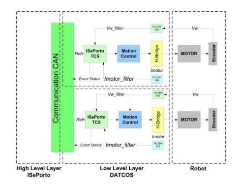 Fig. 4. Traction System Architecture