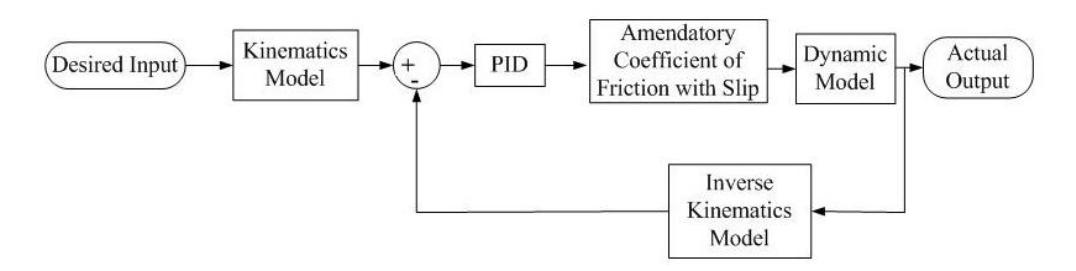 Fig. 4. Robot control structure