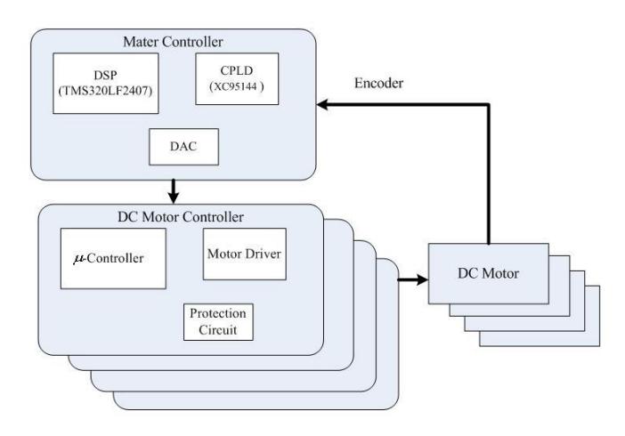 Fig. 5. Control system for the robot
