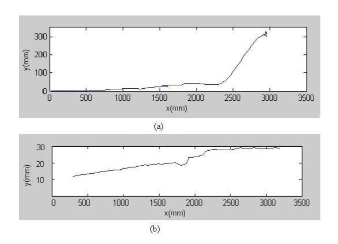Fig. 6. Experiment data of motion